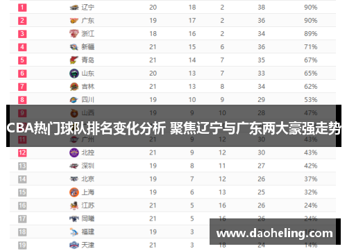 CBA热门球队排名变化分析 聚焦辽宁与广东两大豪强走势